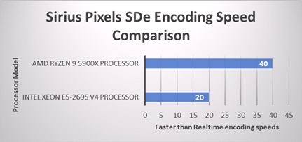 Sirius Pixels SDe Encoding Speed Comparison
